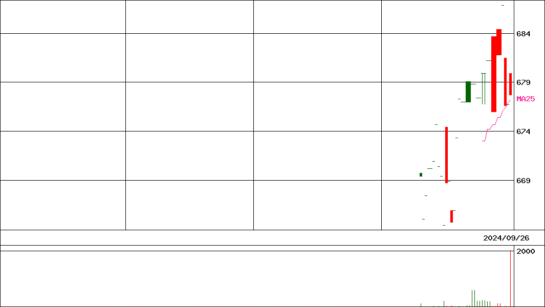 ｉＳ気候外国債券ヘジ(証券コード:2853)の200日チャート