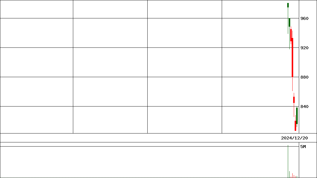 Ｇ－ユカリア            (証券コード:286A)の200日チャート