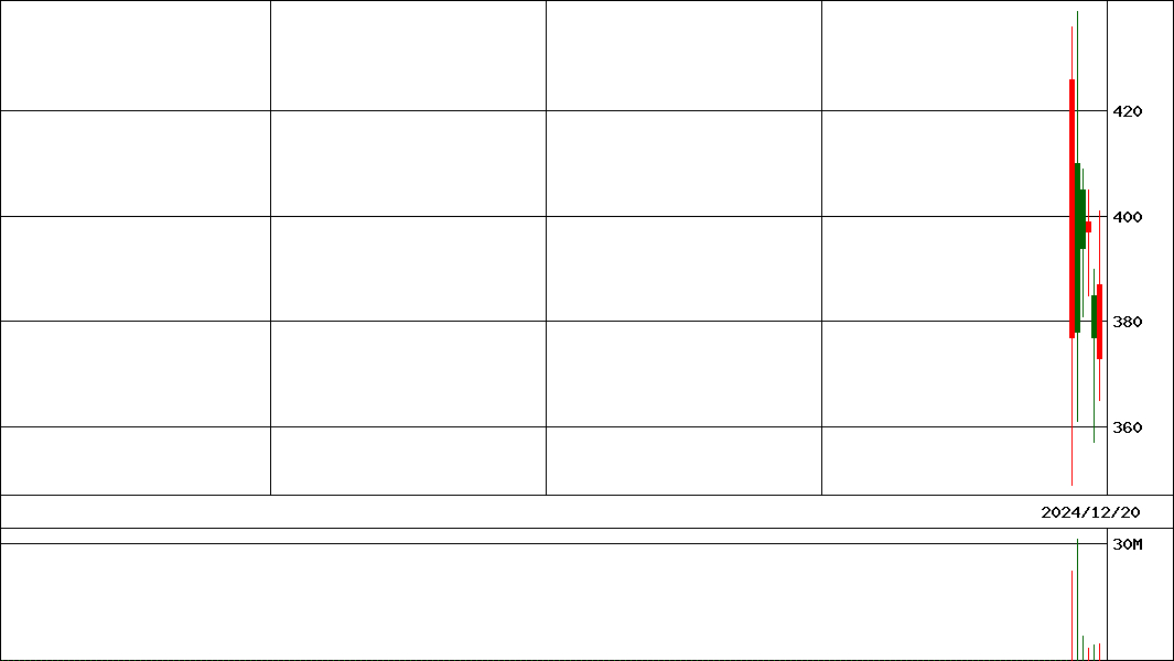 Ｇ－ラクサス            (証券コード:288A)の200日チャート