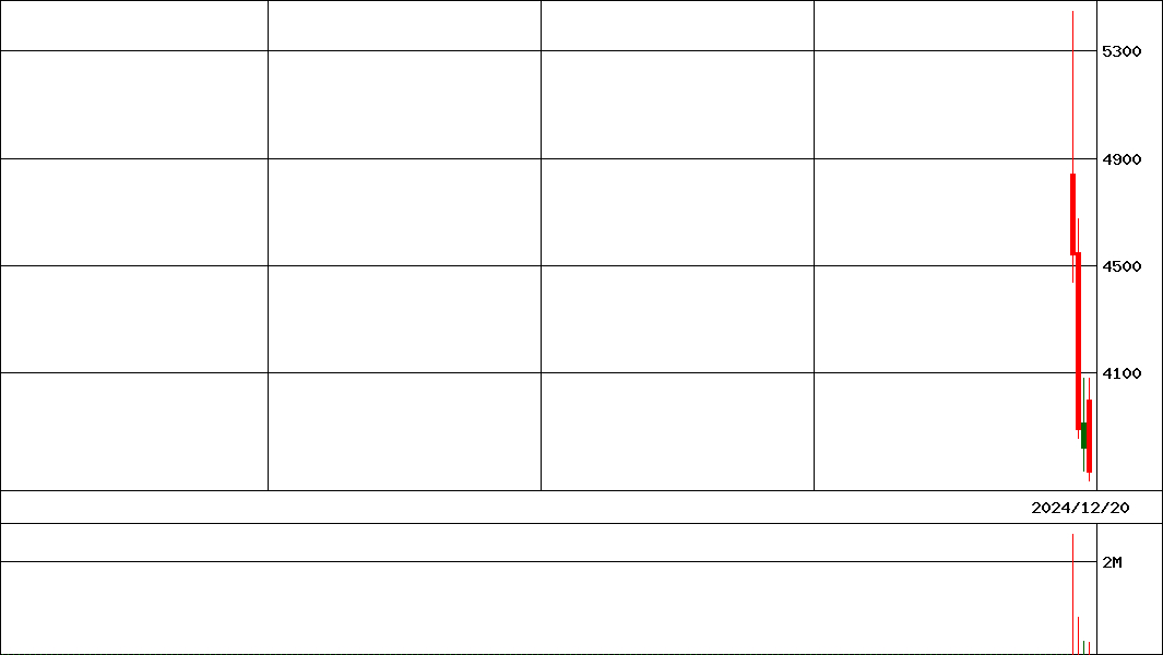 Ｇ－リスキル            (証券コード:291A)の200日チャート