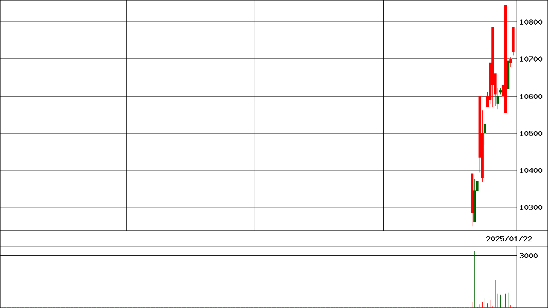 Ｏｎｅ・サウジ         (証券コード:295A)の200日チャート