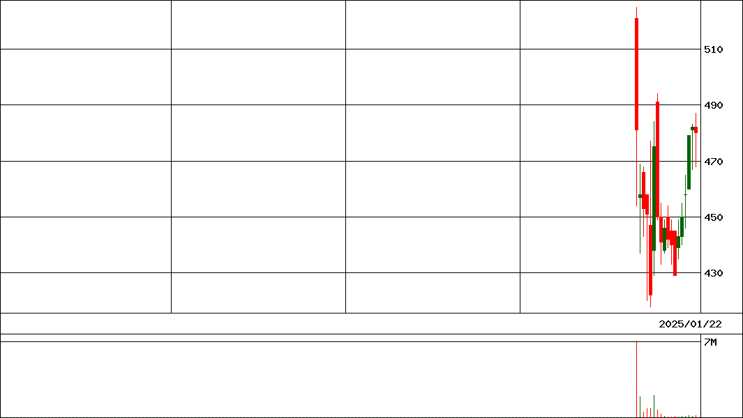 Ｇ－令和ＡＨ            (証券コード:296A)の200日チャート