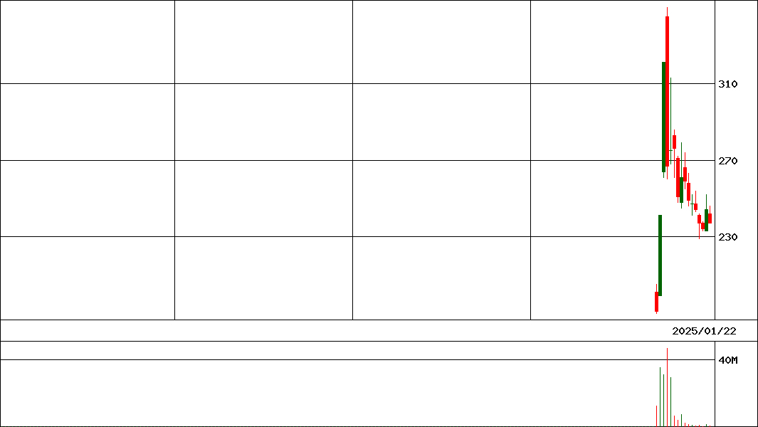 アルピコＨＤ            (証券コード:297A)の200日チャート