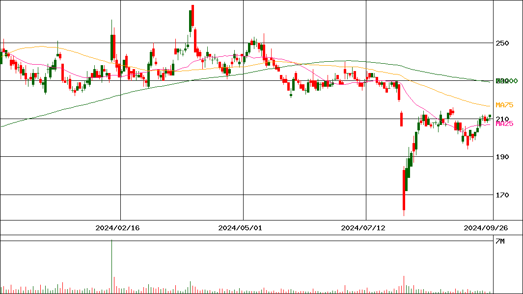 ＡＤワークスグループ(証券コード:2982)の200日チャート