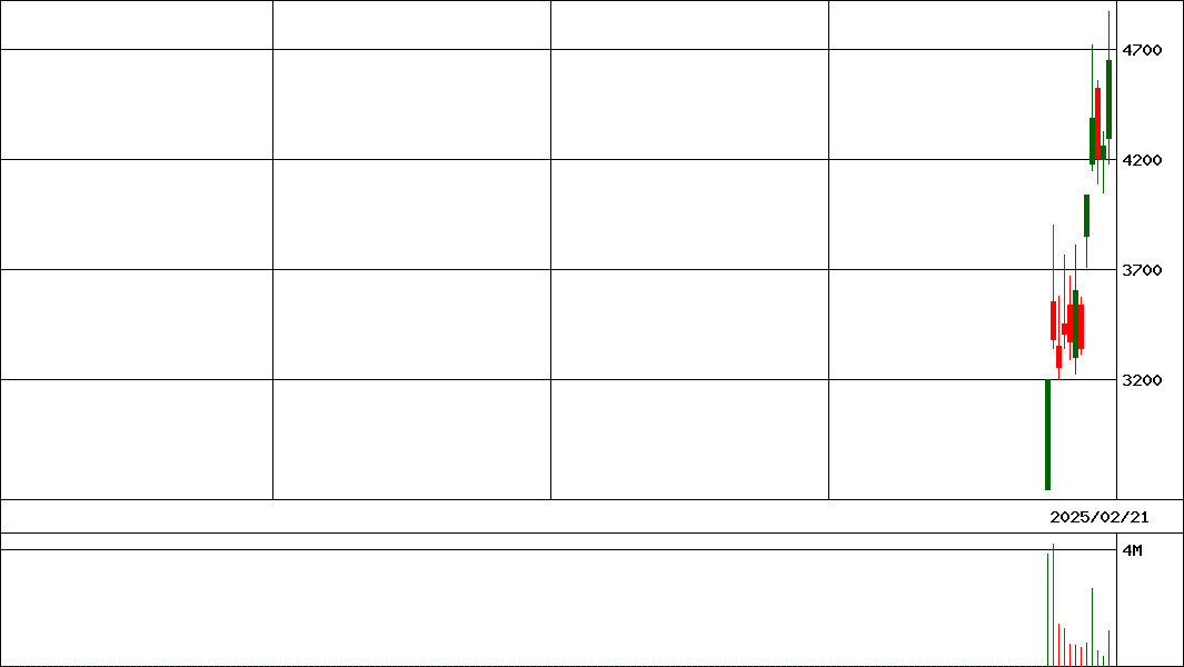 技術承継機構(証券コード:319A)の200日チャート