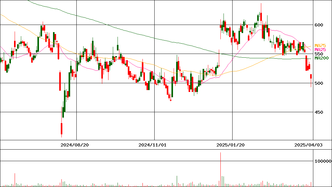 アステリア(証券コード:3853)の200日チャート