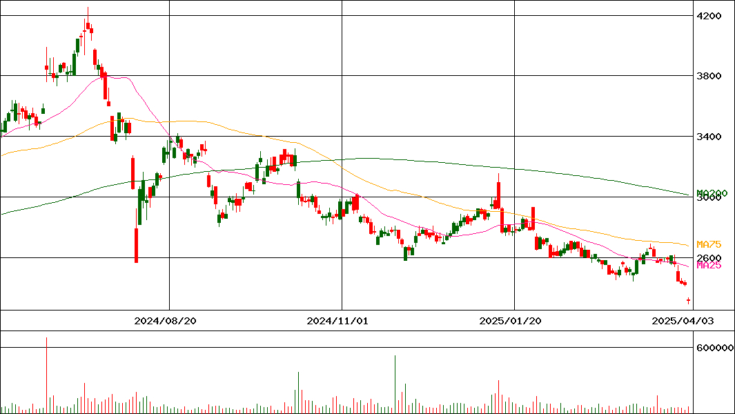 大阪有機化学工業(証券コード:4187)の200日チャート
