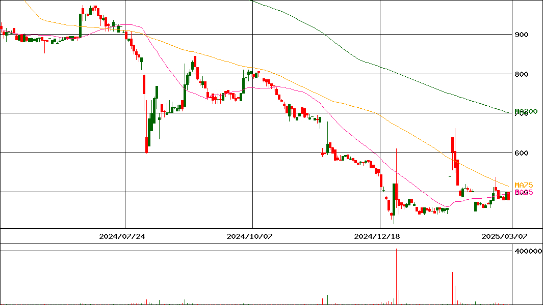 ビープラッツ(証券コード:4381)の200日チャート