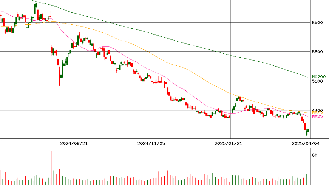 エーザイ(証券コード:4523)の200日チャート