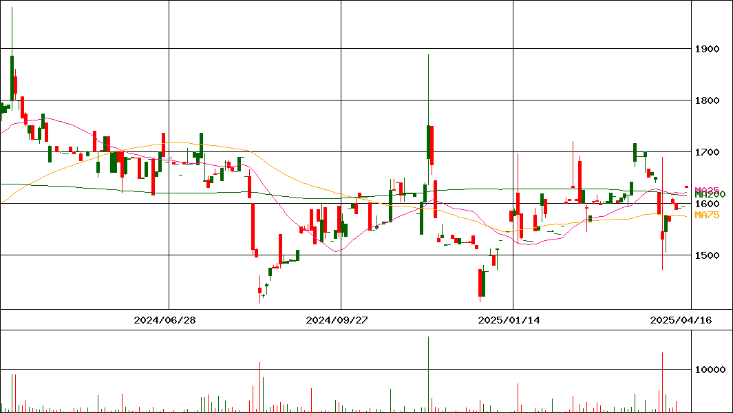 川上塗料(証券コード:4616)の200日チャート
