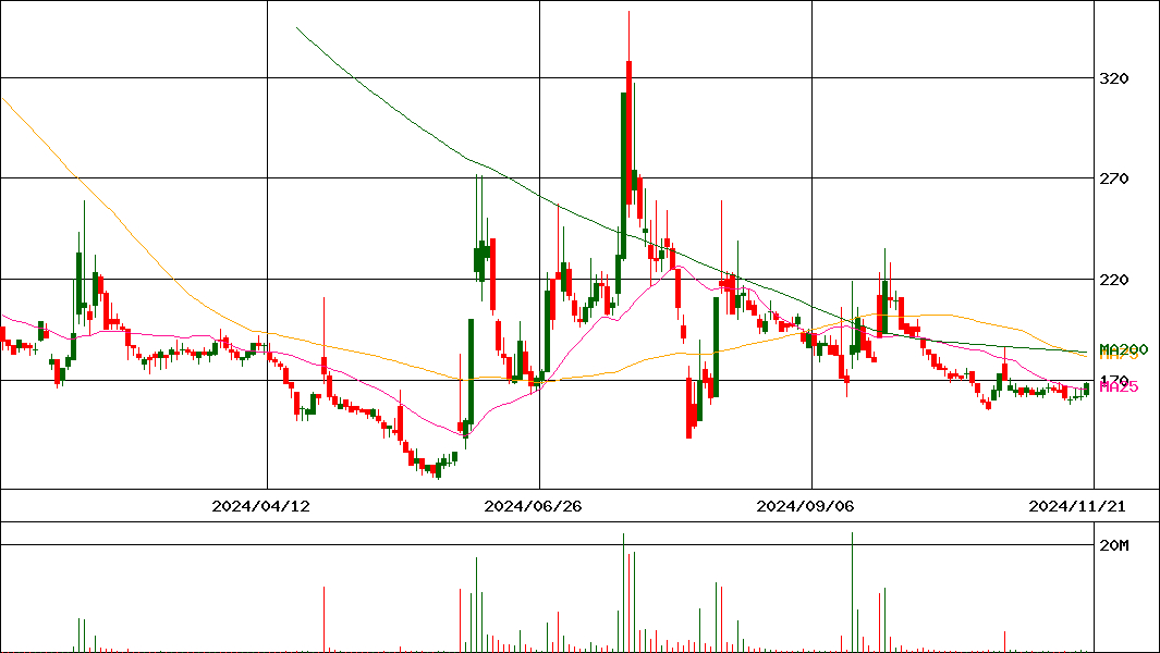 ノイルイミューン・バイオテック(証券コード:4893)の200日チャート
