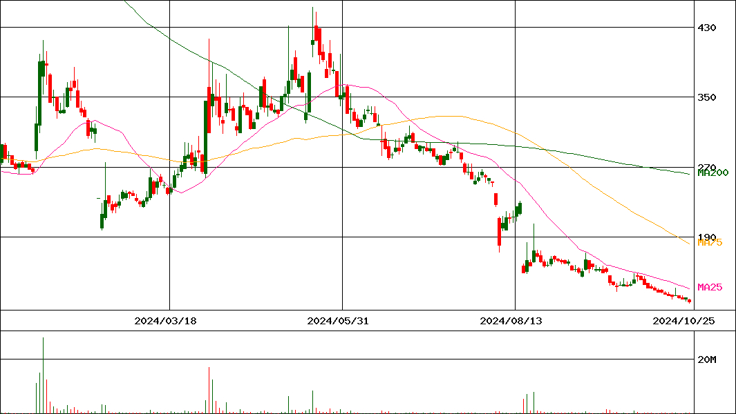 モンスターラボホールディングス(証券コード:5255)の200日チャート