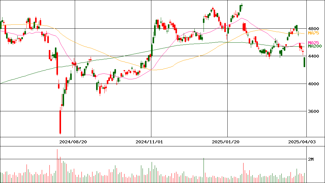 日本特殊陶業(証券コード:5334)の200日チャート