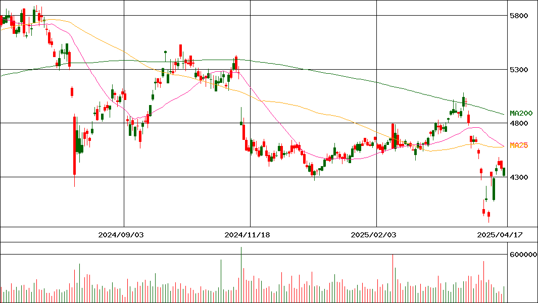ＤＯＷＡホールディングス(証券コード:5714)の200日チャート
