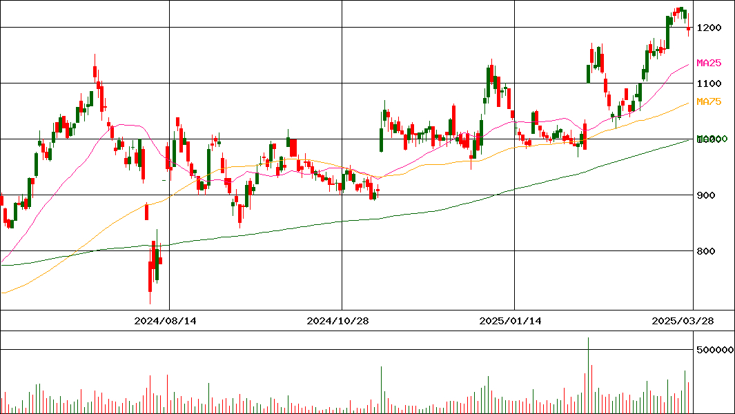 エイチワン(証券コード:5989)の200日チャート