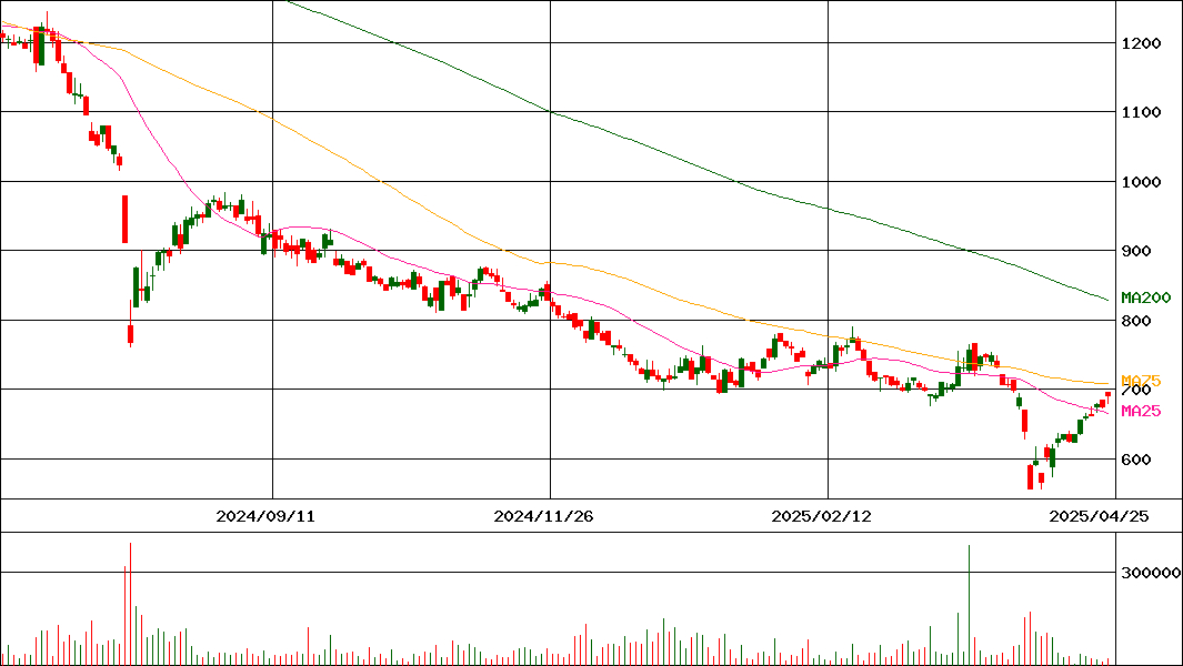 アイ・アールジャパンホールディングス(証券コード:6035)の200日チャート