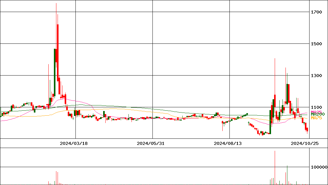 ＡＬｉＮＫインターネット(証券コード:7077)の200日チャート
