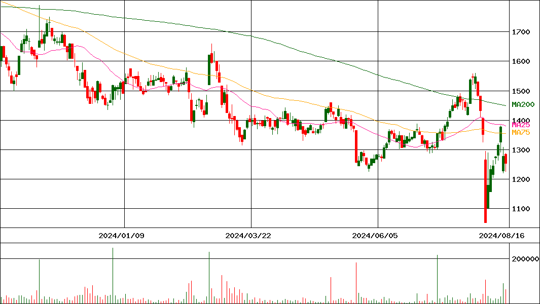ジモティー(証券コード:7082)の200日チャート