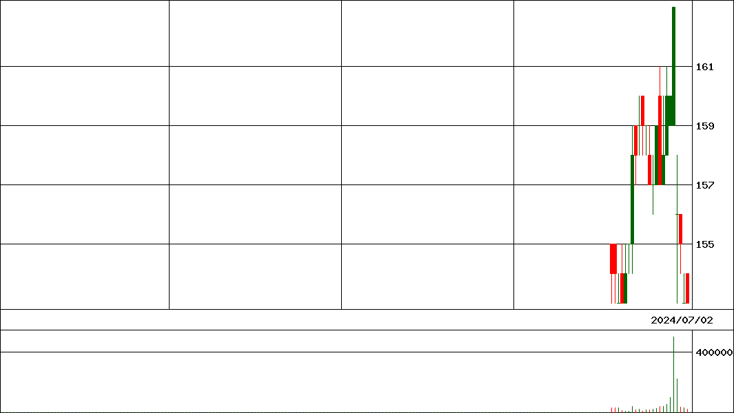 ジャパンクラフトホールディングス(証券コード:7135)の200日チャート