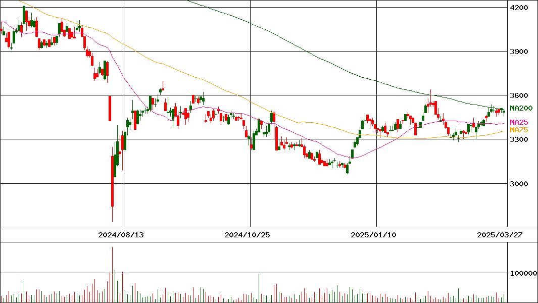 萩原電気ホールディングス(証券コード:7467)の200日チャート
