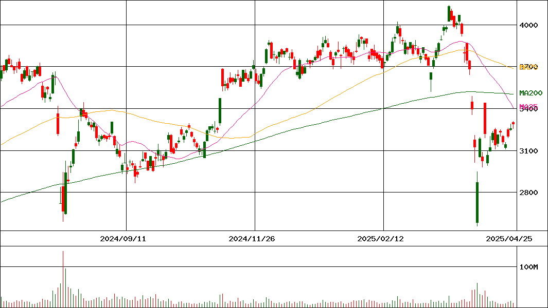 三井住友フィナンシャルグループ(証券コード:8316)の200日チャート