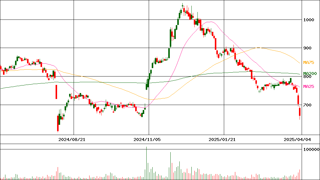 いちよし証券(証券コード:8624)の200日チャート