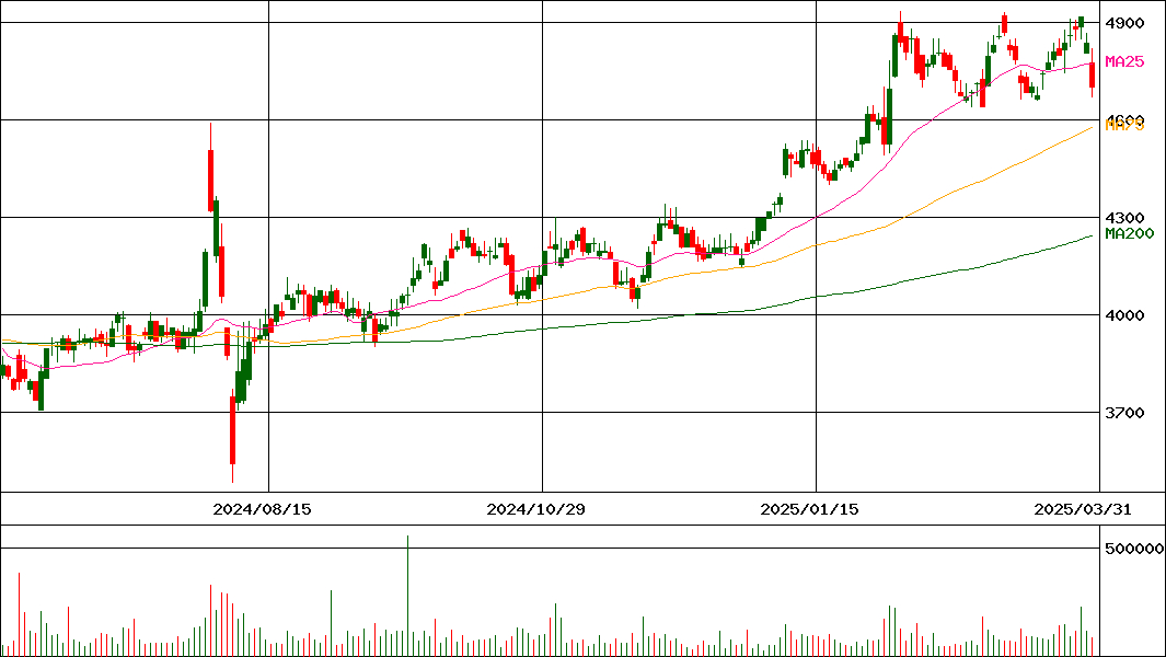 平和不動産(証券コード:8803)の200日チャート