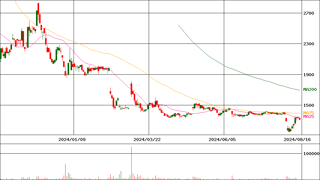 ブリッジコンサルティンググループ(証券コード:9225)の200日チャート