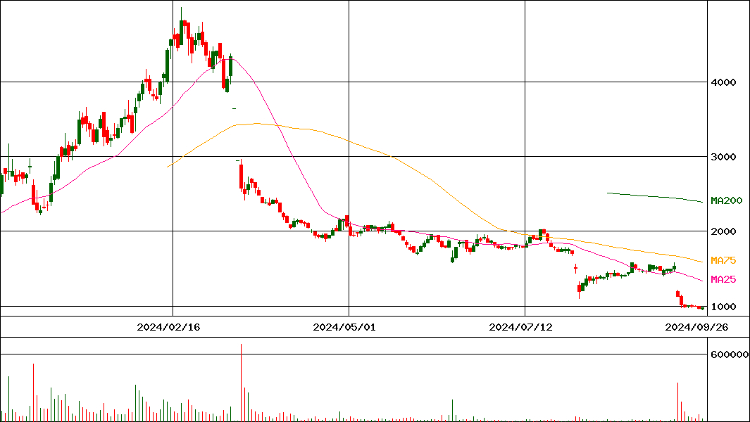ジャパンM&Aソリューション(証券コード:9236)の200日チャート