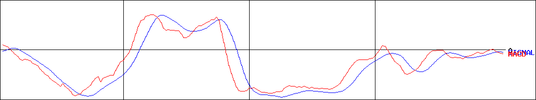 ウエストホールディングス(証券コード:1407)のMACDグラフ