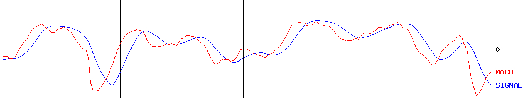 JASDAQ-TOP20上場投信(証券コード:1551)のMACDグラフ