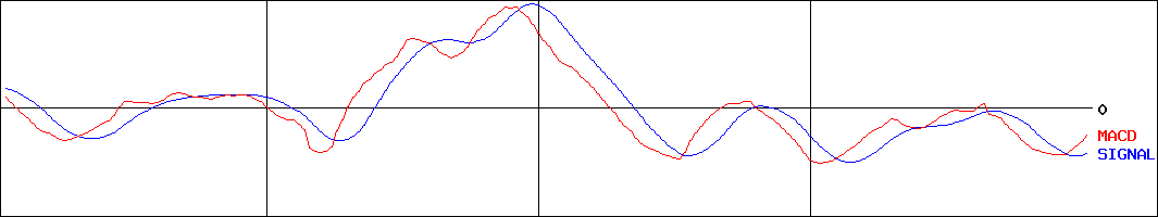 円谷フィールズホールディングス(証券コード:2767)のMACDグラフ