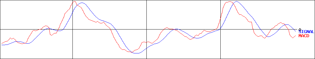 ＣＲＥロジスティクスファンド投資法人(証券コード:3487)のMACDグラフ