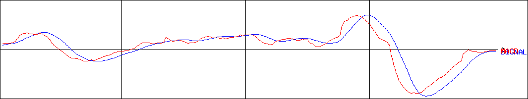 日東製網(証券コード:3524)のMACDグラフ