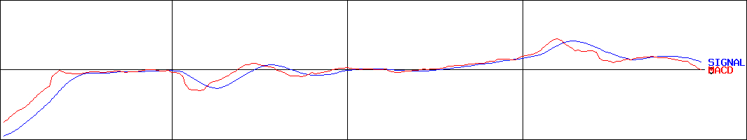 日東製網(証券コード:3524)のMACDグラフ