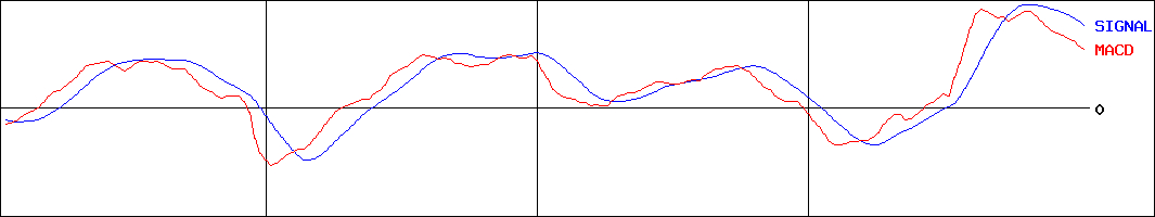 デジタル・インフォメーション・テクノロジー(証券コード:3916)のMACDグラフ