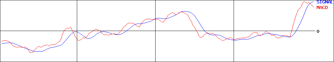 トヨクモ(証券コード:4058)のMACDグラフ