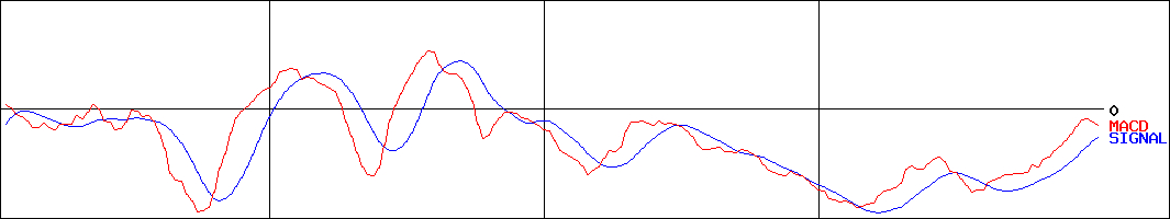 プラスアルファ・コンサルティング(証券コード:4071)のMACDグラフ