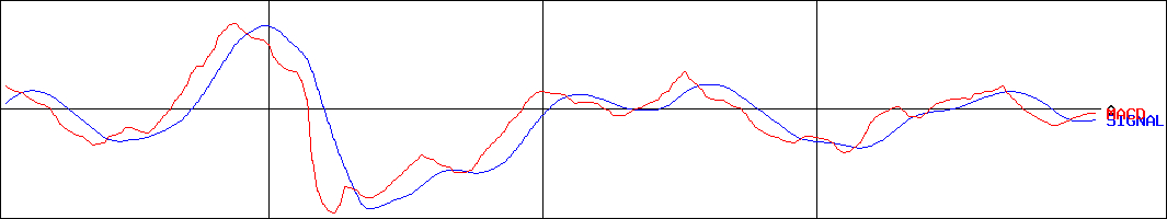 ブロードバンドセキュリティ(証券コード:4398)のMACDグラフ