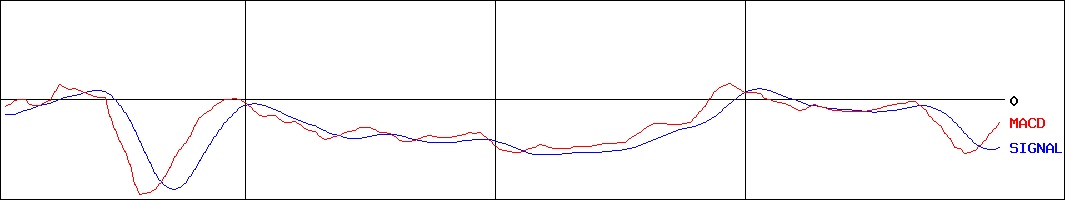 エーザイ(証券コード:4523)のMACDグラフ