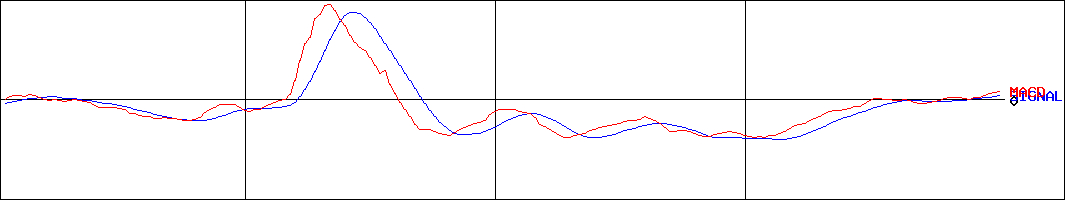 ソレイジア・ファーマ(証券コード:4597)のMACDグラフ