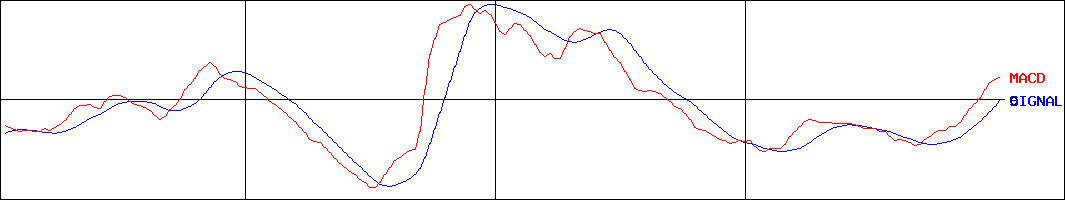 ティムス(証券コード:4891)のMACDグラフ