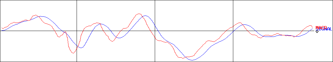 コスモエネルギーホールディングス(証券コード:5021)のMACDグラフ