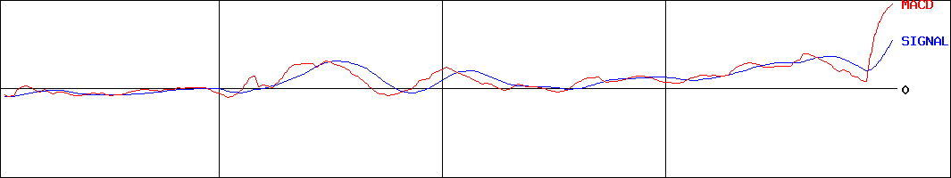 大平洋金属(証券コード:5541)のMACDグラフ