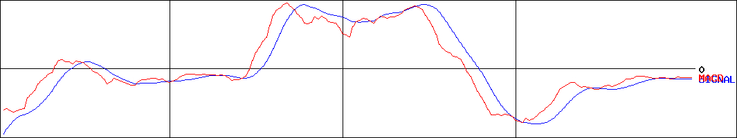 オービーシステム(証券コード:5576)のMACDグラフ