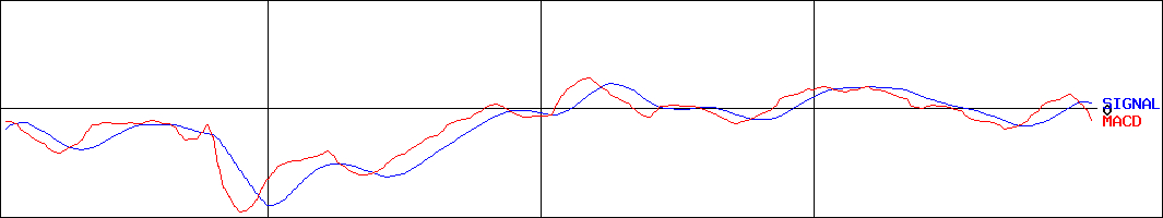 九州フィナンシャルグループ(証券コード:7180)のMACDグラフ