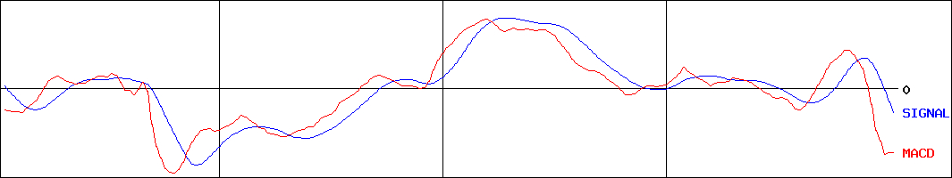 西日本フィナンシャルホールディングス(証券コード:7189)のMACDグラフ