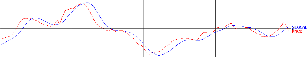 日本エム・ディ・エム(証券コード:7600)のMACDグラフ