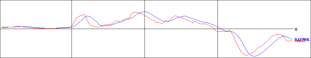 三京化成(証券コード:8138)のMACDグラフ