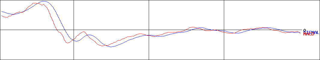 アイザワ証券グループ(証券コード:8708)のMACDグラフ